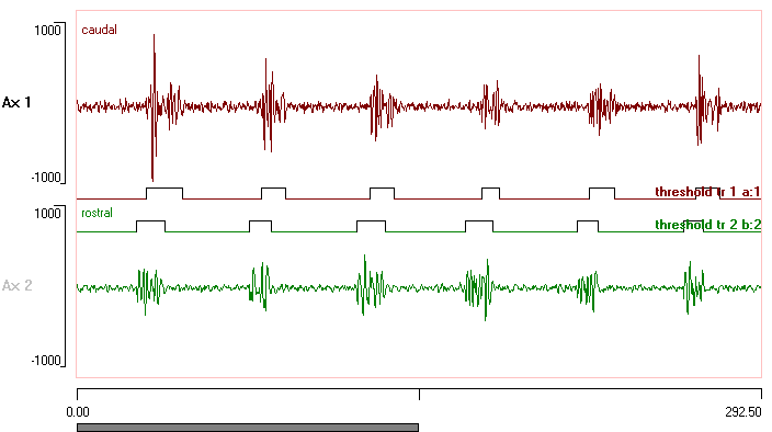 Data analysed by event threshold